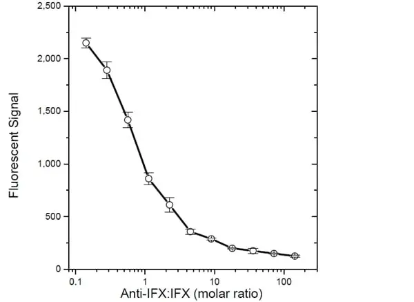 Anti Infliximab Antibody, clone AbD17841_hIgG1 gallery image 3