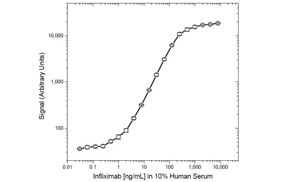 Anti Infliximab Antibody, clone AbD17841_hIgG1 gallery image 4