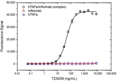 Anti Infliximab (Drug/Target Complex) Antibody, clone AbD18391 gallery image 2