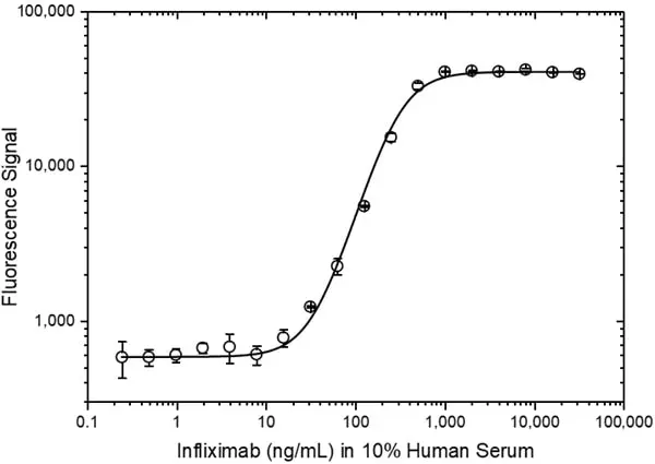 Anti Infliximab (Drug/Target Complex) Antibody, clone AbD18391 gallery image 4