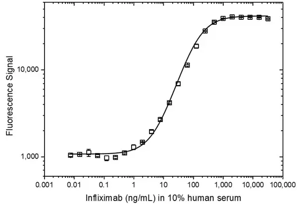 Anti Infliximab (Drug/Target Complex) Antibody, clone AbD18391 gallery image 5