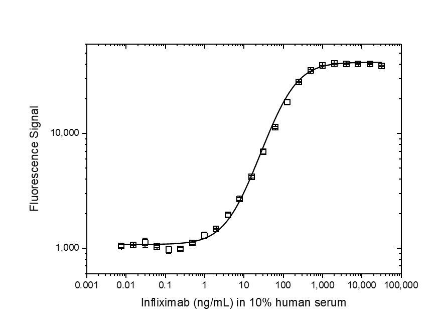 Anti Infliximab (Drug/Target Complex) Antibody, clone AbD18391 gallery image 4