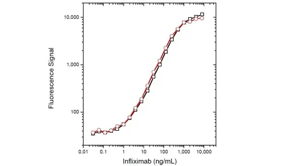 Anti Infliximab Antibody, clone AbD19370_hIgG1 gallery image 2