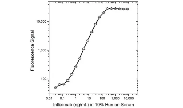 Anti Infliximab Antibody, clone AbD19370_hIgG1 gallery image 3