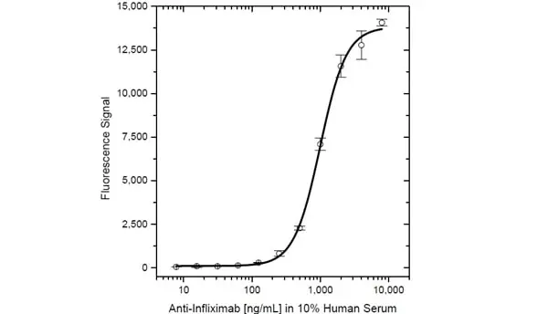 Anti Infliximab Antibody, clone AbD19370_hIgG1 gallery image 4
