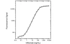 Anti Infliximab Antibody, clone AbD19376 gallery image 3