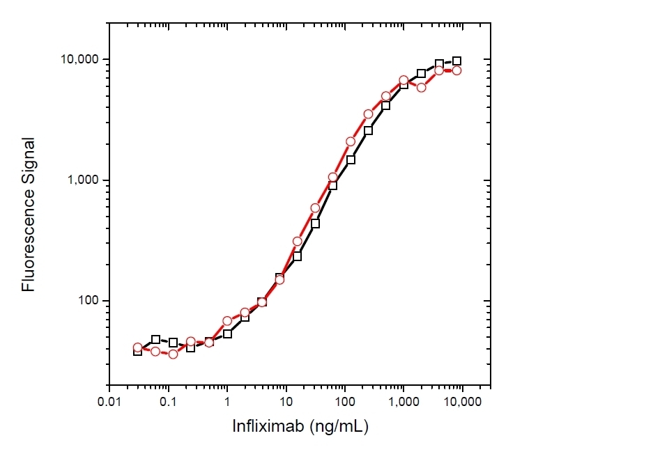 Anti Infliximab Antibody, clone AbD19376_hIgG1 gallery image 2