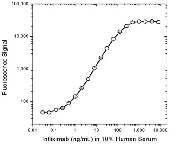 Anti Infliximab Antibody, clone AbD20436 gallery image 3
