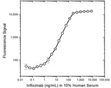 Anti Infliximab Antibody, clone AbD20436 gallery image 4