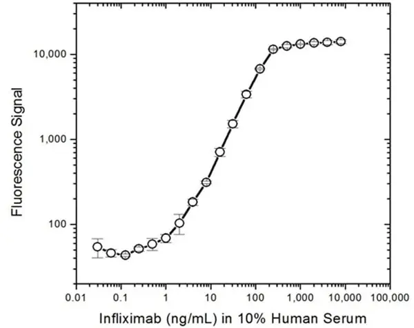 Anti Infliximab Antibody, clone AbD20436 gallery image 4