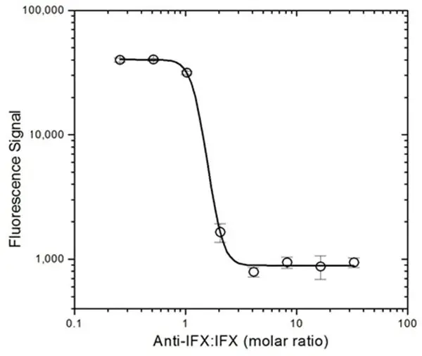 Anti Infliximab Antibody, clone AbD20436 gallery image 5