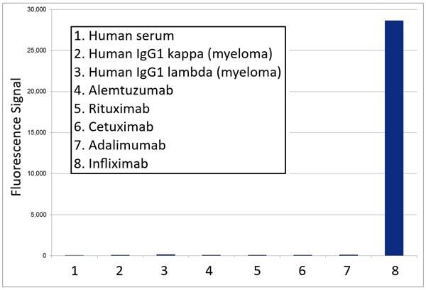 BANDAI X-Antibody Indicator 本体 Anti Infliximab Antibody, clone AbD20436_hIgG1 | Bio-Rad