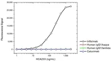 Anti Infliximab Antibody, clone AbD20436_hIgG1 gallery image 2