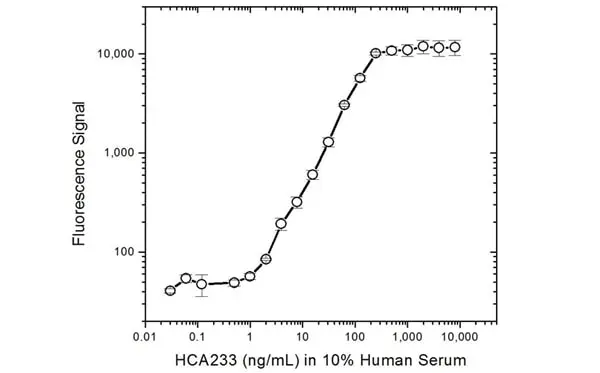 Anti Infliximab Antibody, clone AbD20436_hIgG1 gallery image 4