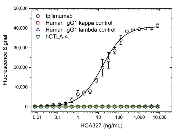 Anti Ipilimumab Antibody, clone AbD34283ia gallery image 2