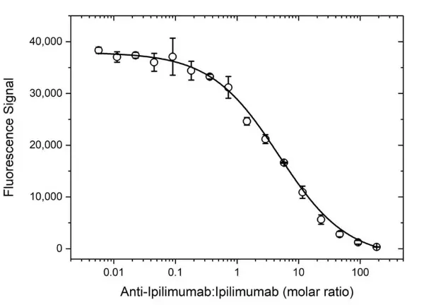 Anti Ipilimumab Antibody, clone AbD34283ia gallery image 3
