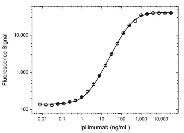 Anti Ipilimumab (Drug/Target Complex) Antibody, clone AbD34294 gallery image 3