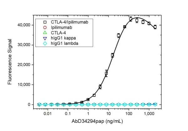Anti Ipilimumab (Drug/Target Complex) Antibody, clone AbD34294 - SpyTag Labeled gallery image 2