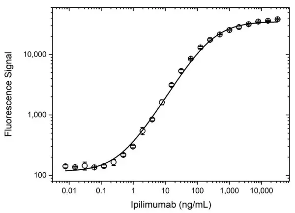 Anti Ipilimumab Antibody, clone AbD34429ia gallery image 3