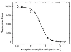 Anti Ipilimumab Antibody, clone AbD34429ia gallery image 4