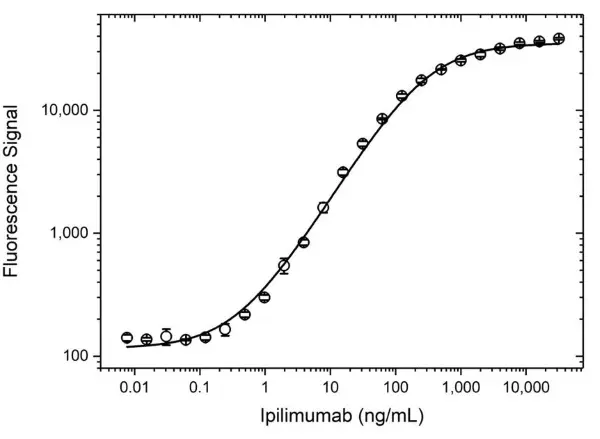 Anti Ipilimumab Antibody, clone AbD34433 gallery image 3