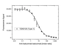 Anti Isatuximab Antibody, clone AbD64592 gallery image 4