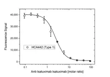 Anti Isatuximab Antibody, clone AbD64596ia gallery image 4