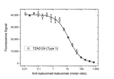 Anti Isatuximab Antibody, clone AbD64599ad gallery image 4
