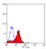 Anti Mouse CD102 Antibody, clone mIC2/4 (3C4) thumbnail image 3