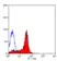 Anti Mouse CD102 Antibody, clone mIC2/4 (3C4) thumbnail image 5