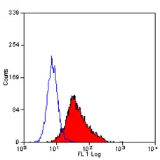 Anti Mouse CD134 Antibody, clone OX-86 gallery image 3