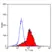 Anti Mouse CD147 Antibody, clone OX114 thumbnail image 1