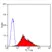 Anti Mouse CD147 Antibody, clone OX114 thumbnail image 3