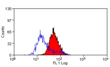 Anti Mouse CD178:Alexa Fluor®647 Antibody, clone MFL4 gallery image 1