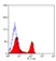 Anti Mouse CD4 Antibody, clone YTS177.9 thumbnail image 1