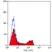 Anti Mouse CD4 Antibody, clone YTS191.1 thumbnail image 1