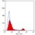 Anti Mouse CD4 Antibody, clone YTS191.1 thumbnail image 3