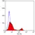 Anti Mouse CD4 Antibody, clone YTS191.1 thumbnail image 4