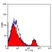 Anti Mouse CD4 Antibody, clone YTS191.1 thumbnail image 6