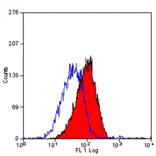 Anti Mouse CD49d Antibody, clone PS/2 gallery image 4