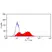 Anti Mouse CD83 Antibody, clone 3D11 thumbnail image 1