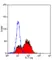 Anti Mouse CD86 Antibody, clone PO3 thumbnail image 1