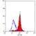 Anti Mouse Dectin-1 Antibody, clone 2A11 thumbnail image 4