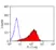 Anti Mouse Delta-Like Protein 1 Antibody, clone HMD1-5 thumbnail image 3
