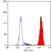 Anti Mouse Ly-6B.2 Alloantigen Antibody, clone 7/4 thumbnail image 16