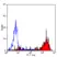 Anti Mouse Ly-6B.2 Alloantigen Antibody, clone 7/4 thumbnail image 17