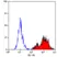 Anti Mouse Macrophages/Monocytes Antibody, clone MOMA-2 thumbnail image 1