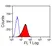 Anti Mouse TIM-2 Antibody, clone RMT2-25 thumbnail image 2
