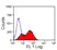 Anti Mouse TIM-3 Antibody, clone RMT3-23 thumbnail image 2