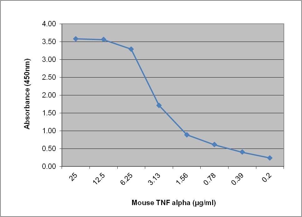 Anti Mouse TNF Alpha Antibody, clone MP6-XT3 gallery image 1